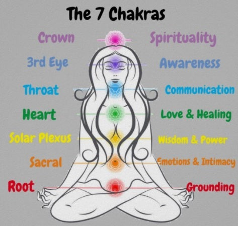 What are the 7 Chakras